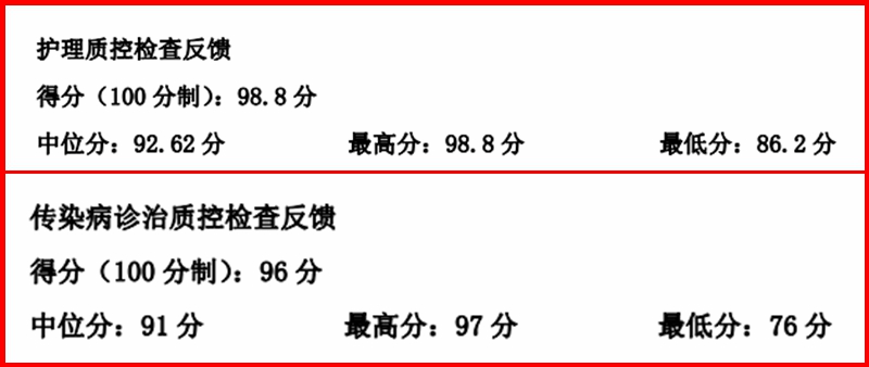 C:\Users\admin\Desktop\20221116省級(jí)質(zhì)控檢查結(jié)果出爐\2022年第二次質(zhì)控聯(lián)合檢查情況反饋_00.jpg