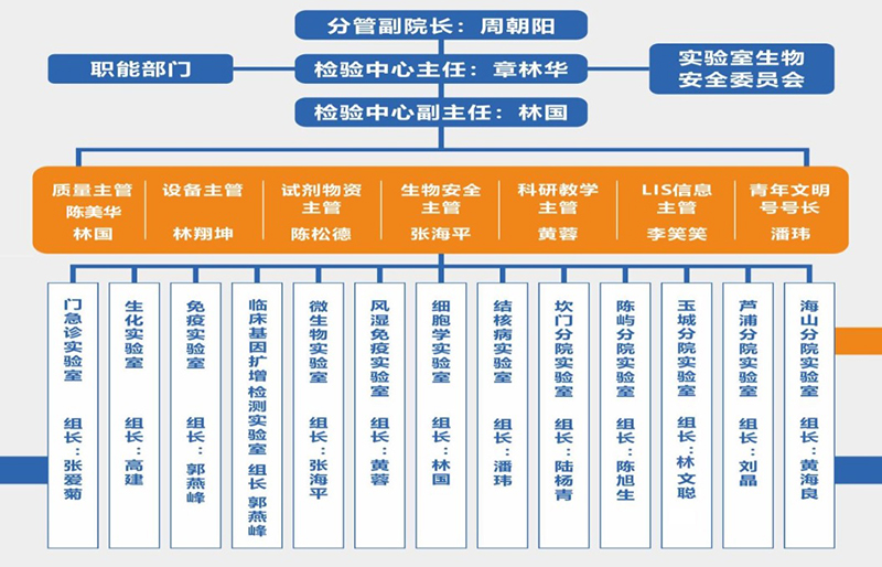 健共體檢驗(yàn)中心組織架構(gòu)1.jpg